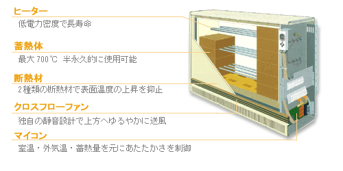 蓄熱暖房器の構造図